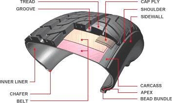 inner structure of tyre