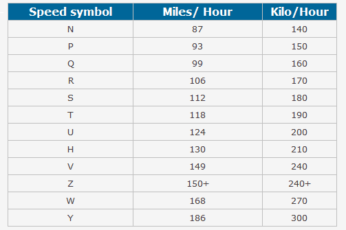 Tyre speed ratings and speed symbols with speed rating charts